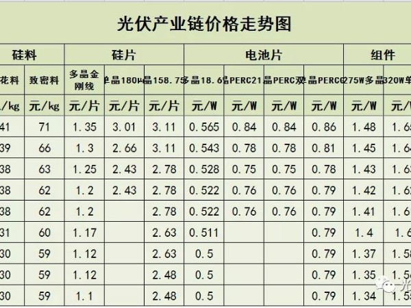 平價上網(wǎng)的時代來了，光伏組件連續(xù)降價10周！