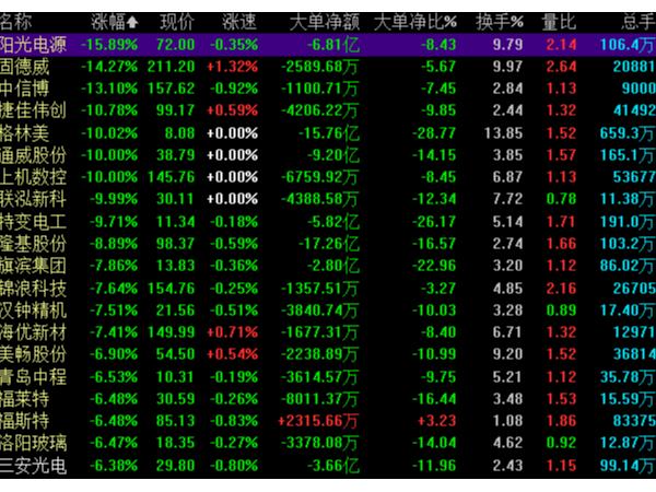 隆基股份跌近9%和其他光伏公司紛紛受挫