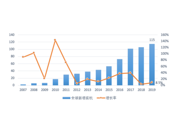 中國產(chǎn)能供應全球，光伏發(fā)電市場遍地開花