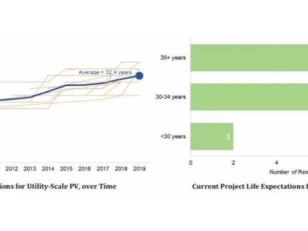 光伏電站的壽命不是25年？而是驚人32.5年！