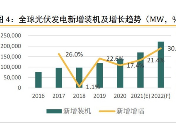 光伏行業(yè)成本下降，光伏新增裝機(jī)量實(shí)現(xiàn)逆勢(shì)增長(zhǎng)