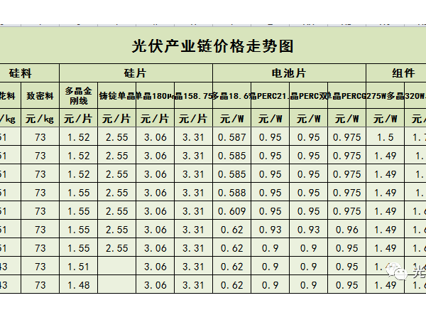 自復復產(chǎn)工以來，一周光伏產(chǎn)業(yè)鏈價格走勢