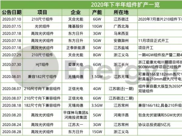 2020年下半年光伏組件實力廠家的組件已閱