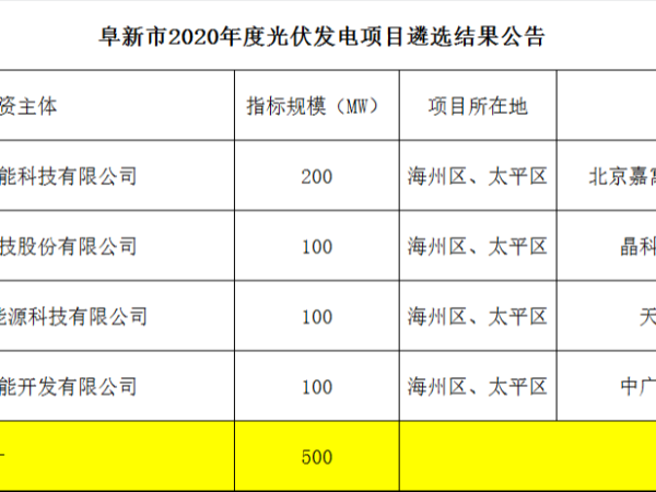 遼寧省公示2020年0.9GW太陽能光伏發(fā)電、2.4GW風力發(fā)電項目名單