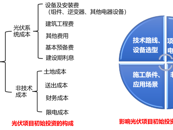 光伏電站：成本構(gòu)成詳解！(附項目實例、經(jīng)濟(jì)指標(biāo)概算造價工具表）