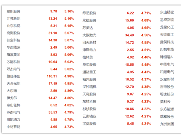 碳中和目標助力光伏發(fā)電市值再攀新高，逾20支光伏個股漲停