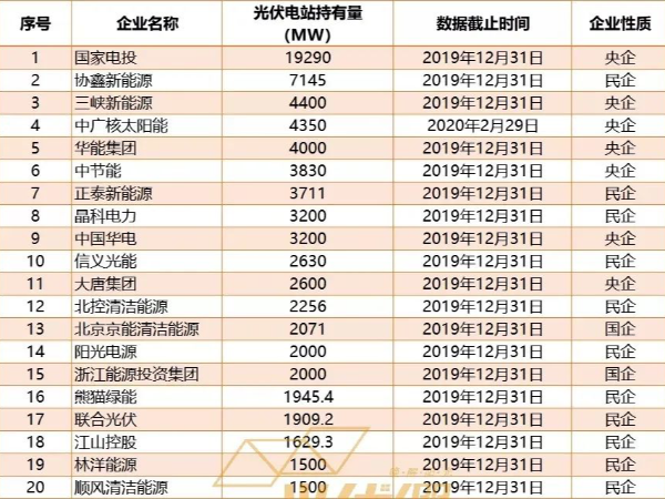 國家能源集團(tuán)五年內(nèi)光伏f發(fā)電裝機(jī)目標(biāo)25-30GW