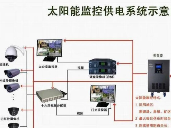 太陽(yáng)能視頻監(jiān)控光伏發(fā)電系統(tǒng)，解決特別地區(qū)無(wú)法供電問(wèn)題星火太陽(yáng)能