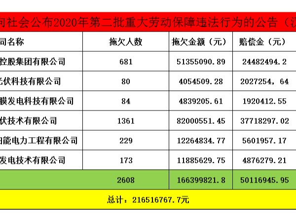 2019年薄膜太陽能光伏發(fā)電龍頭企業(yè)漢能系6家公司拖欠工資1.66億！