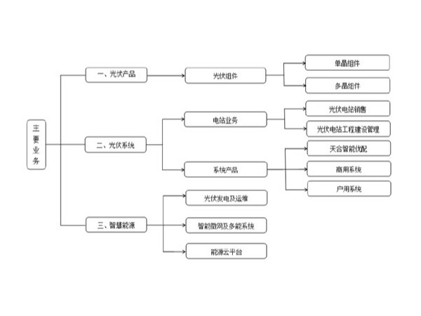 天合光伏板登陸科創(chuàng)板，超高功率組件引領(lǐng)行業(yè)邁入光伏5.0時代