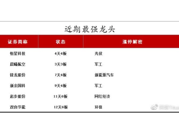 兩市高開高走，光伏板漲4%現(xiàn)漲停潮