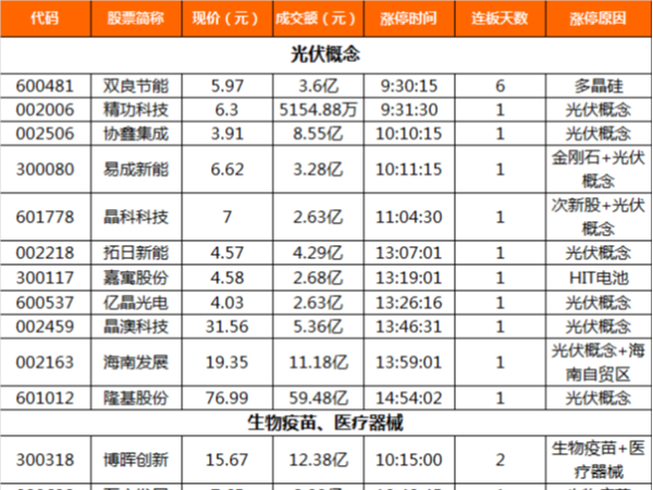 漲停復盤光伏板帶動情緒回暖 生物疫苗 光伏領漲