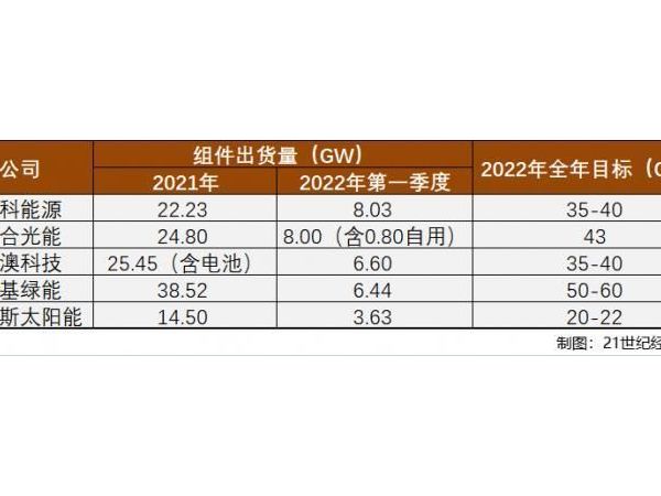 預(yù)計(jì)采購金額212億元！天合光能擬與南玻集團(tuán)簽訂重大采購合同