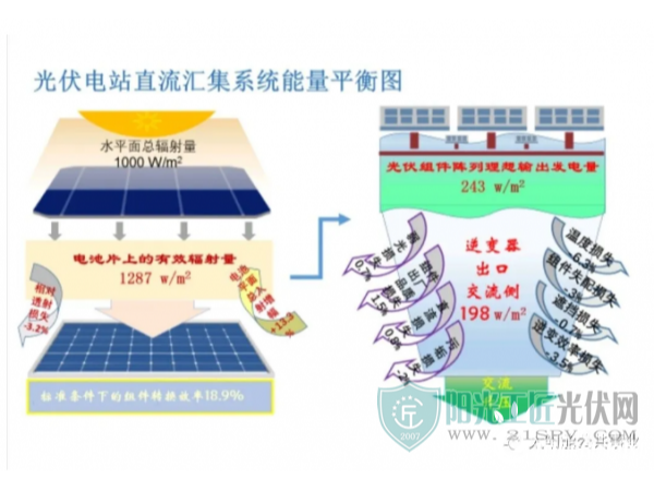 光伏組件發(fā)電能力簡單評價—星火太陽能