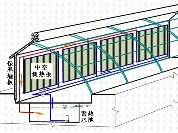 日光溫室裝配太陽能板和水循環(huán)系統(tǒng)，會(huì)發(fā)生什么神奇的反應(yīng)?