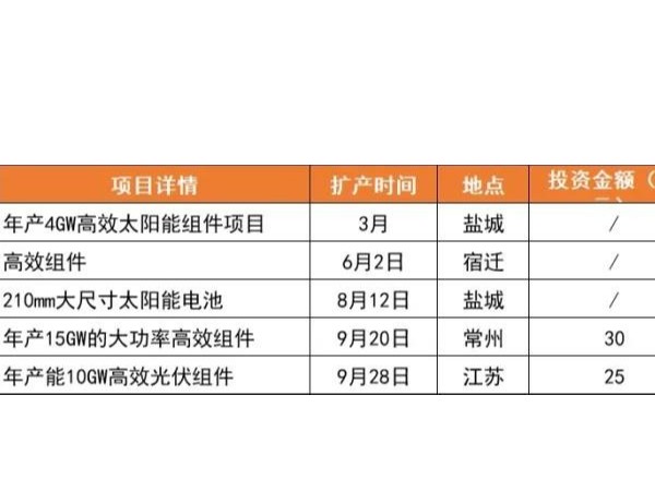 目標(biāo)21年光伏組件產(chǎn)能50GW，天合光能再擴(kuò)10GW高效組件