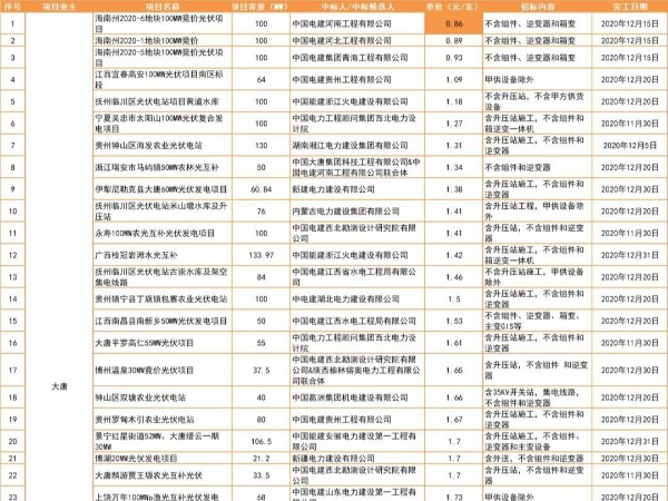 超6.8GW光伏電站EPC報(bào)價(jià)一覽：讓你不在走彎路