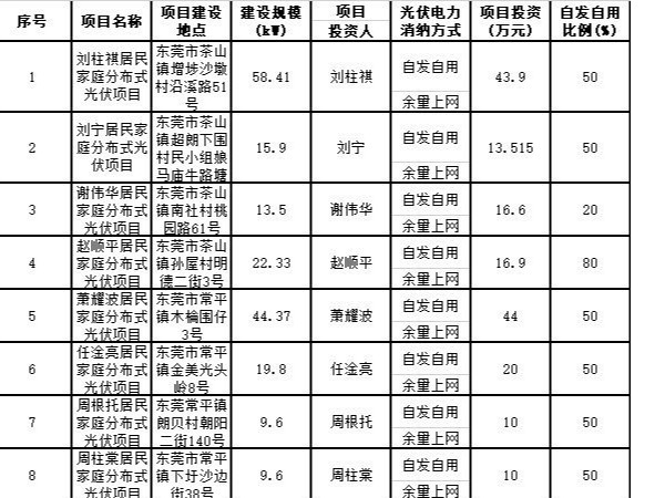 東莞市11月備案77戶家庭分布式太陽能光伏發(fā)電項(xiàng)目，平均19.33kW/戶