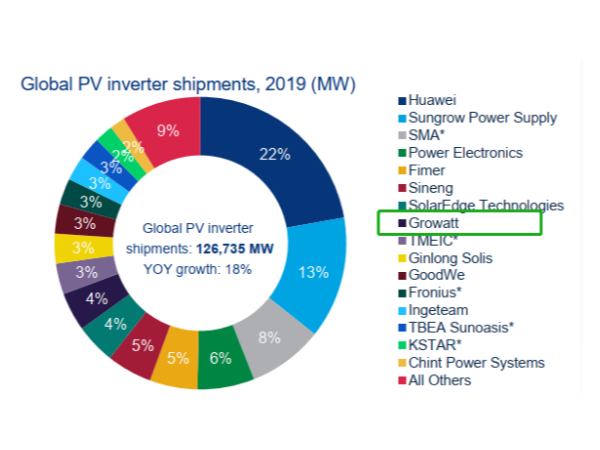 全球分布式光伏逆變器企業(yè)排行榜出爐！古瑞瓦特出貨超5GW,躍居第八