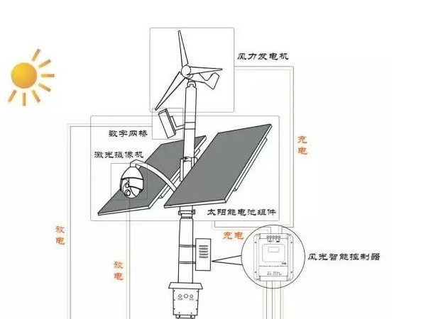 太陽(yáng)能、風(fēng)能互補(bǔ)供電監(jiān)控系統(tǒng)