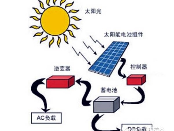 人工智能算法可為智能城市提供更高效的太陽能電網(wǎng)存儲系統(tǒng)