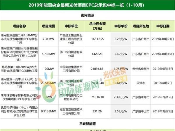 滿足新能源電動車用電需求的光伏發(fā)電規(guī)模及措施