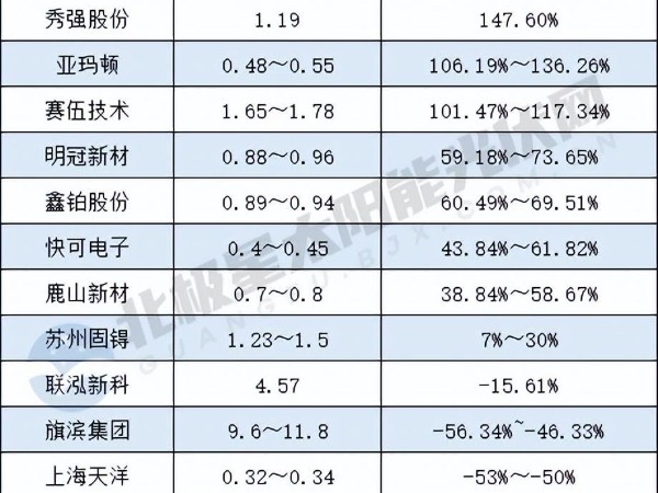 最高賺125億、最低虧1.9億！隆基、晶澳等42家企業(yè)上半年業(yè)績出爐