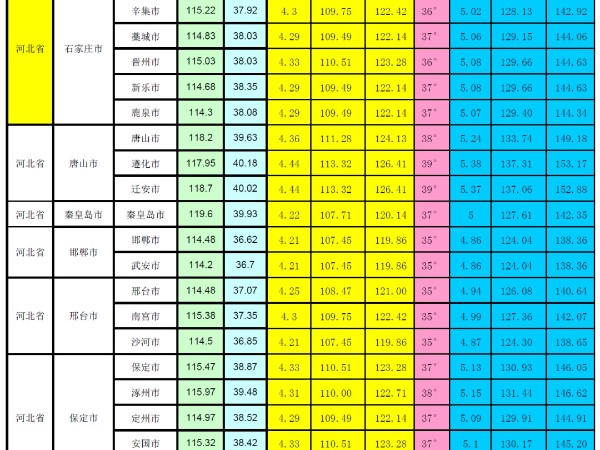 全國(guó)各省市光伏電站最佳安裝傾角參考表(NASA)