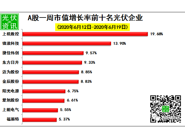 20年6月19日太陽(yáng)能光伏企業(yè)市值排行榜出爐：天合第五！