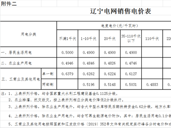 遼寧2021年電網(wǎng)銷售電價(jià)表，光伏電站是企業(yè)的不二之選