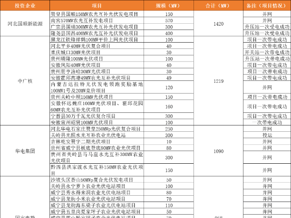 貴州5.2GW競(jìng)價(jià)全部并網(wǎng)！2020年光伏新增裝機(jī)破40GW“穩(wěn)”了！