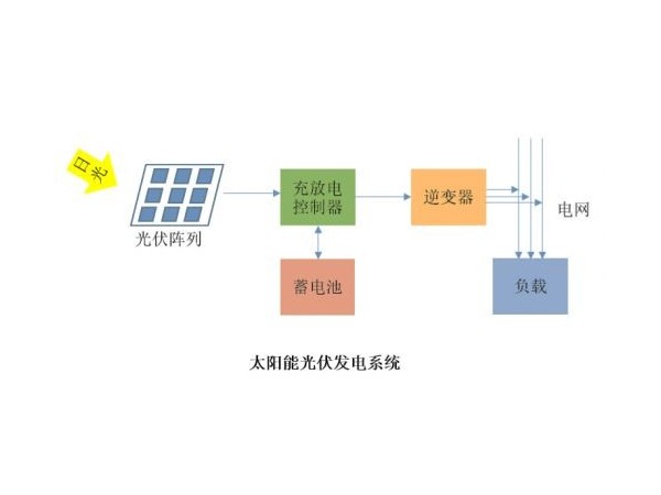 光伏電站逐步普及，且看太陽能怎么發(fā)電