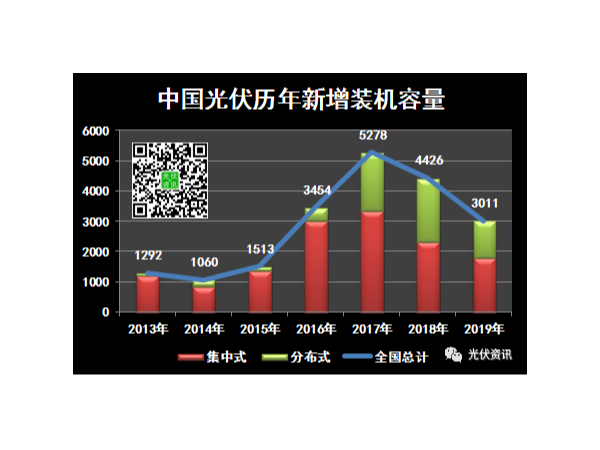 盤點：中國太陽能光伏發(fā)電近七年裝機數(shù)據(jù)