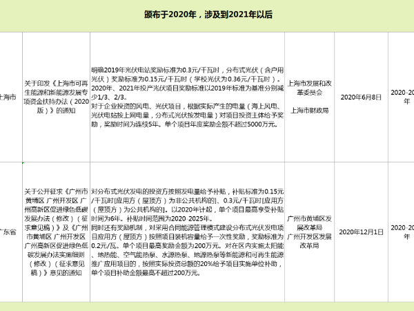 喜報(bào)喜報(bào),2021年這4省市分布式光伏還有補(bǔ)貼！