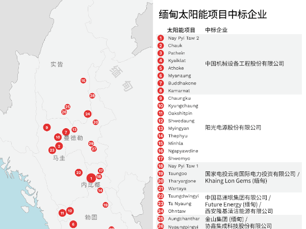 緬甸1GW太陽能光伏發(fā)電項(xiàng)目招標(biāo)始末陽光電源國家電將成最大隱憂