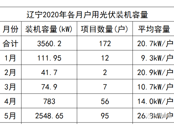 5月份再增長3倍！遼寧戶用太陽能光伏發(fā)電猛增