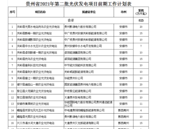 貴州省2021年第二批光伏發(fā)電項目開展前期工作計劃