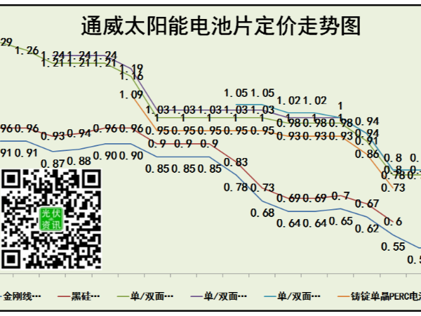 通威太陽能發(fā)電2020年7月電池片定價公告