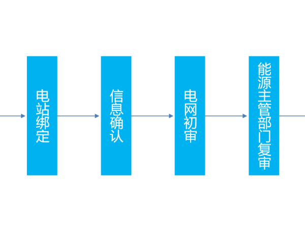 太陽能發(fā)電補貼清單申報流程