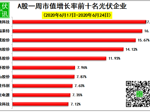 光伏股大漲7%！24日光伏企業(yè)市值排行榜