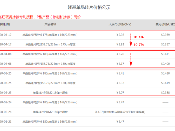 【重磅】價格戰(zhàn)開啟！隆基電池片再降價10%！