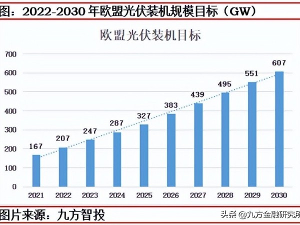 注意！光伏最慘烈的競爭將出現(xiàn)在2023年