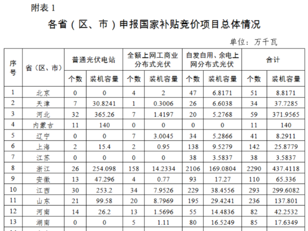 2020年太陽能光伏發(fā)電項目國家補貼競價工作總體情況