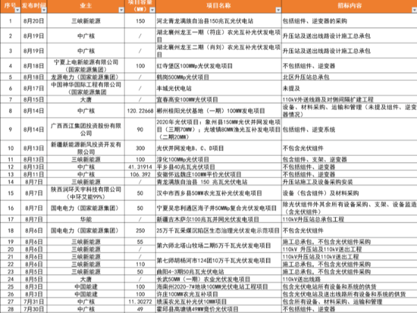 大唐、中核、華電等啟動(dòng)8GW光伏EPC招標(biāo)，8月下旬開(kāi)工光伏電站并網(wǎng)