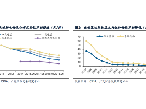 中國太陽能光伏發(fā)電已成新一輪“高鐵式”投資機會！