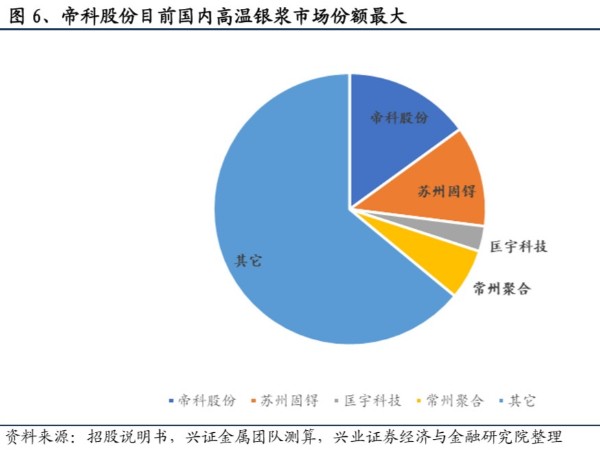 百億光伏銀漿蓄勢待發(fā)：國產替代重要環(huán)節(jié) 市場競爭激烈