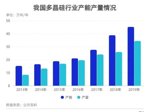 光伏產(chǎn)業(yè)“漲聲”四起！多晶硅漲了七成，龍頭企業(yè)股價跟隨瘋漲