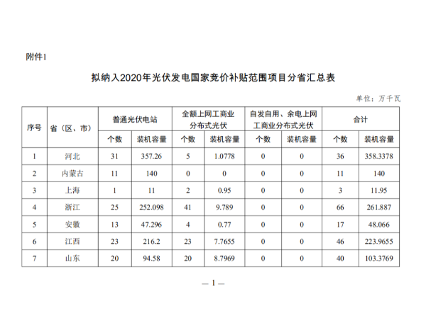 國(guó)家能源局綜合司公布:2020年太陽(yáng)能光伏發(fā)電項(xiàng)目國(guó)家補(bǔ)貼競(jìng)價(jià)結(jié)果