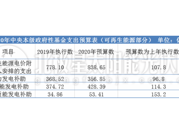 財政部公布：2020年太陽能光伏發(fā)電等可再生能源補貼財政預(yù)算