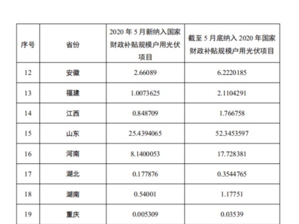 國(guó)家能源局：發(fā)布戶(hù)用太陽(yáng)能光伏發(fā)電項(xiàng)目信息